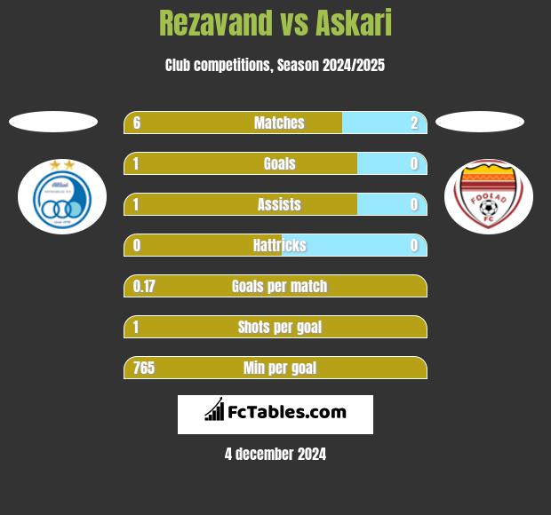 Rezavand vs Askari h2h player stats