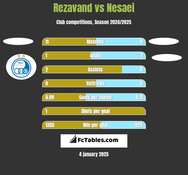 Rezavand vs Nesaei h2h player stats