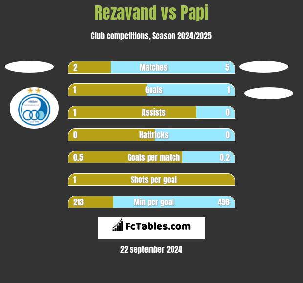 Rezavand vs Papi h2h player stats