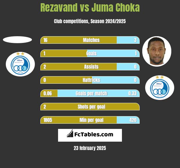 Rezavand vs Juma Choka h2h player stats