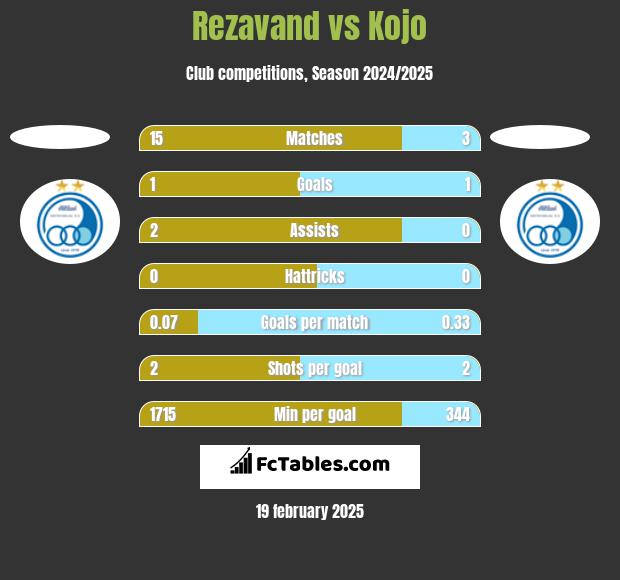 Rezavand vs Kojo h2h player stats