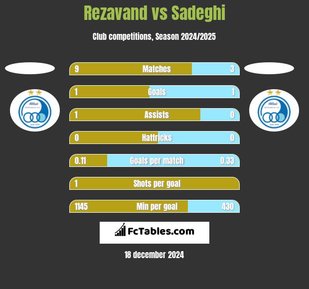 Rezavand vs Sadeghi h2h player stats