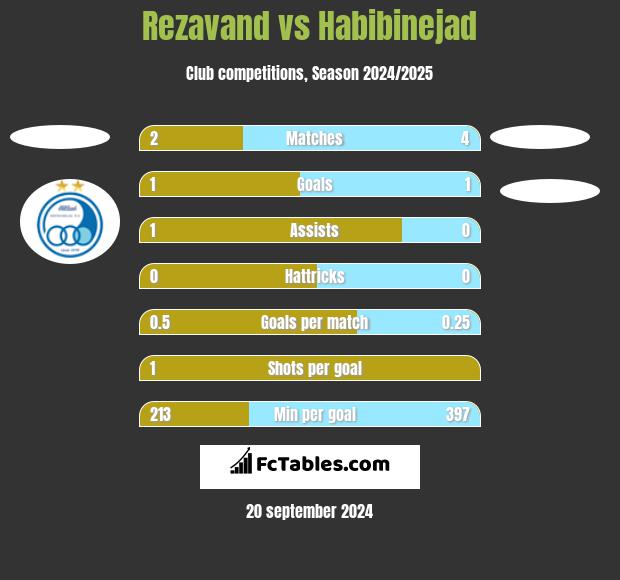 Rezavand vs Habibinejad h2h player stats