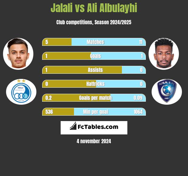 Jalali vs Ali Albulayhi h2h player stats