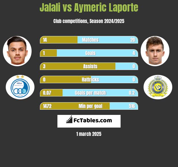 Jalali vs Aymeric Laporte h2h player stats