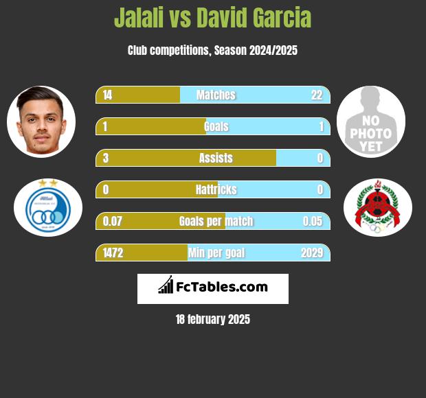 Jalali vs David Garcia h2h player stats