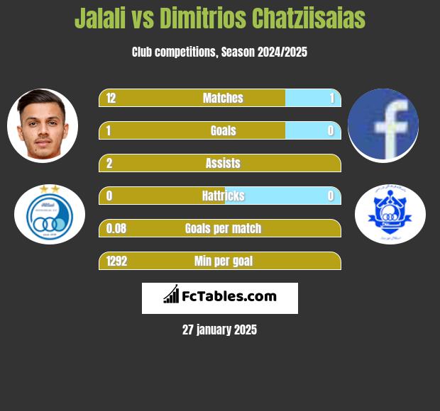 Jalali vs Dimitrios Chatziisaias h2h player stats