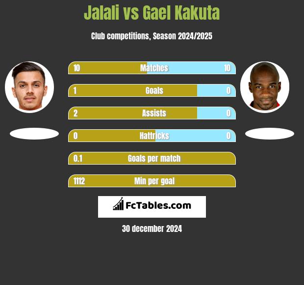 Jalali vs Gael Kakuta h2h player stats