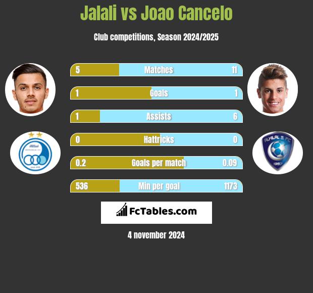 Jalali vs Joao Cancelo h2h player stats