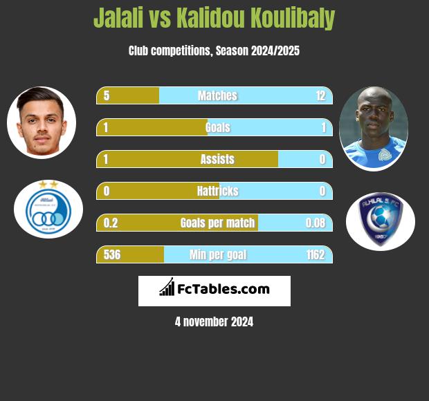 Jalali vs Kalidou Koulibaly h2h player stats