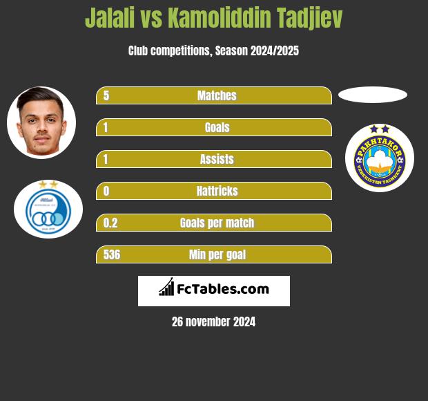 Jalali vs Kamoliddin Tadjiev h2h player stats