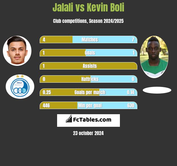 Jalali vs Kevin Boli h2h player stats