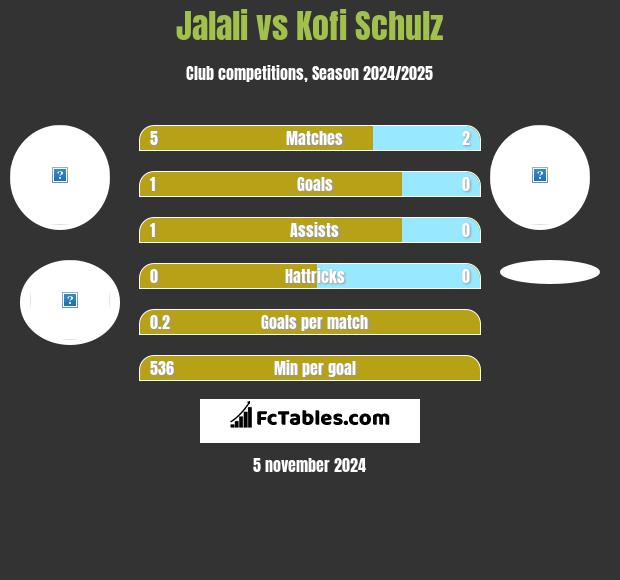 Jalali vs Kofi Schulz h2h player stats