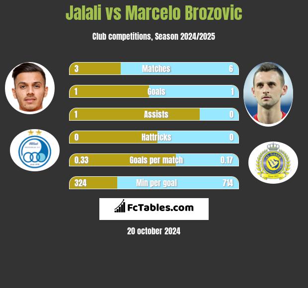 Jalali vs Marcelo Brozović h2h player stats