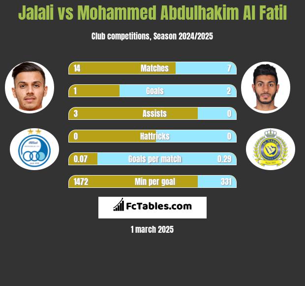 Jalali vs Mohammed Abdulhakim Al Fatil h2h player stats