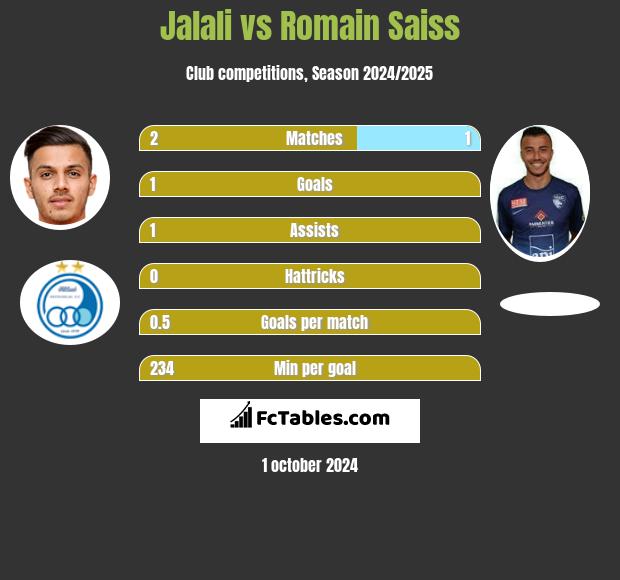 Jalali vs Romain Saiss h2h player stats