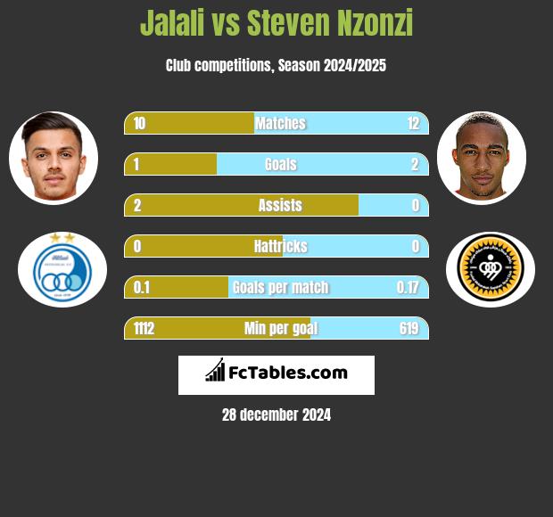 Jalali vs Steven Nzonzi h2h player stats