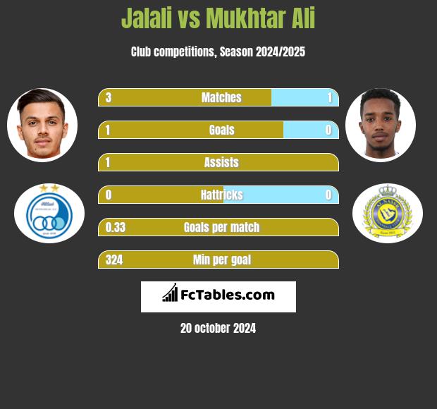 Jalali vs Mukhtar Ali h2h player stats