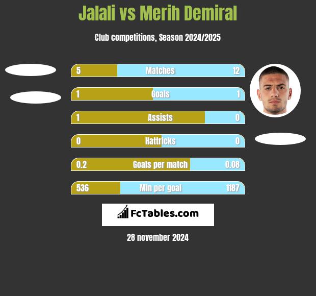 Jalali vs Merih Demiral h2h player stats