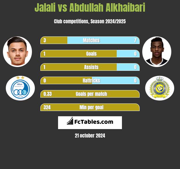 Jalali vs Abdullah Alkhaibari h2h player stats