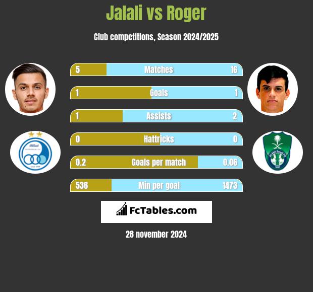 Jalali vs Roger h2h player stats