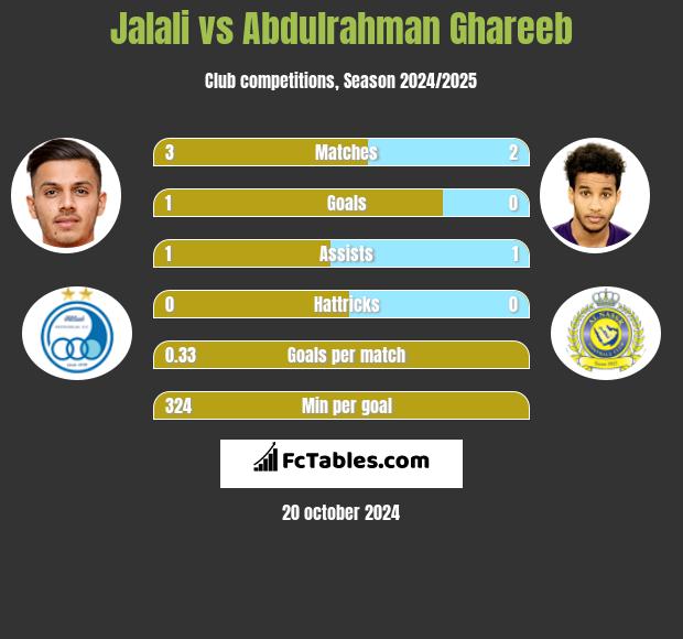 Jalali vs Abdulrahman Ghareeb h2h player stats