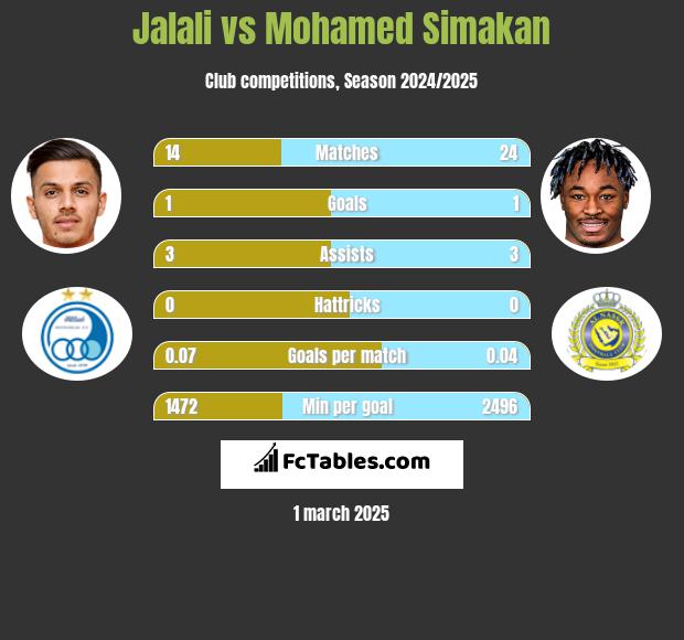 Jalali vs Mohamed Simakan h2h player stats