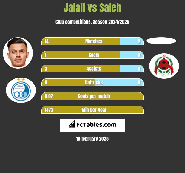 Jalali vs Saleh h2h player stats