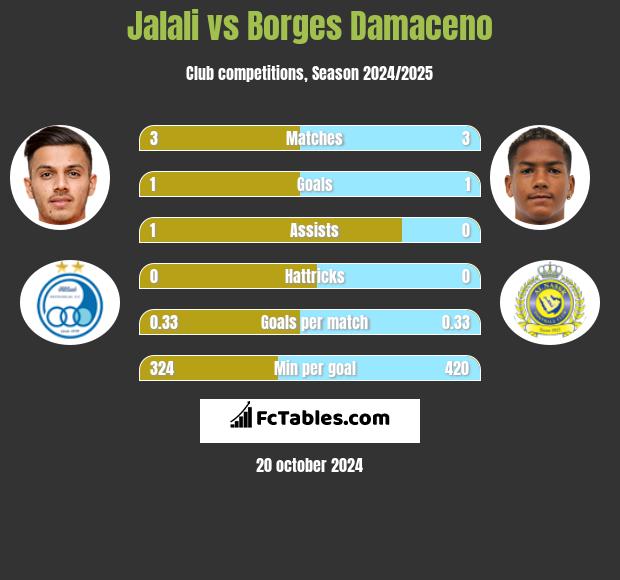 Jalali vs Borges Damaceno h2h player stats