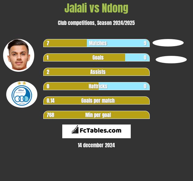 Jalali vs Ndong h2h player stats