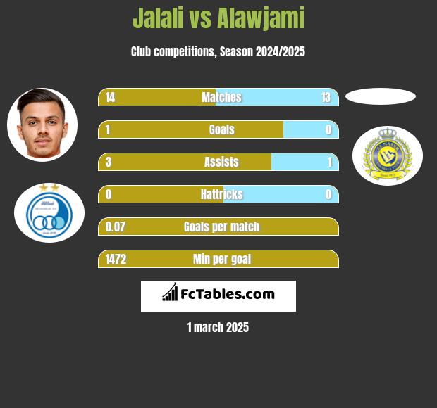 Jalali vs Alawjami h2h player stats