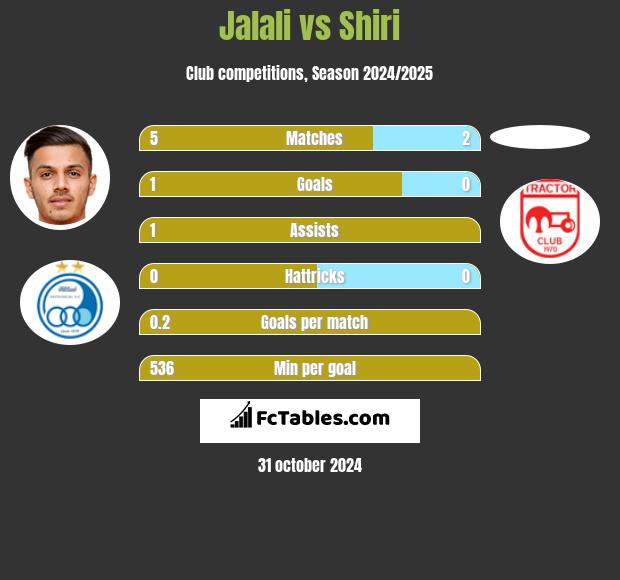 Jalali vs Shiri h2h player stats