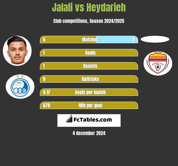 Jalali vs Heydarieh h2h player stats