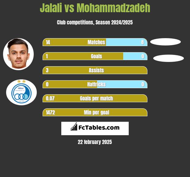 Jalali vs Mohammadzadeh h2h player stats