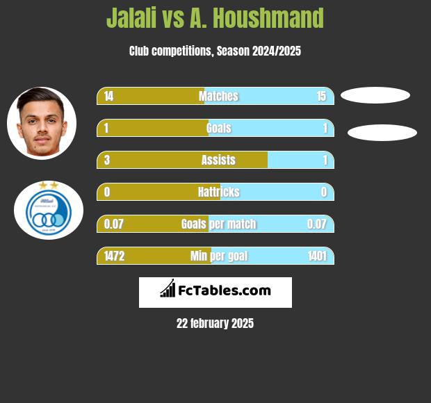 Jalali vs A. Houshmand h2h player stats