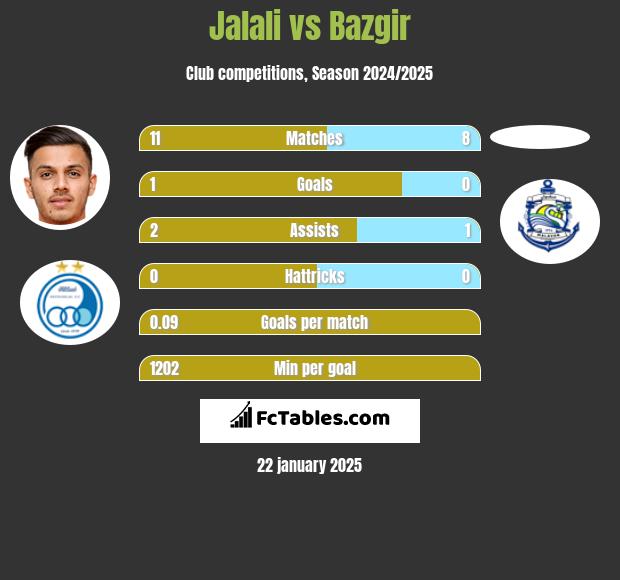 Jalali vs Bazgir h2h player stats