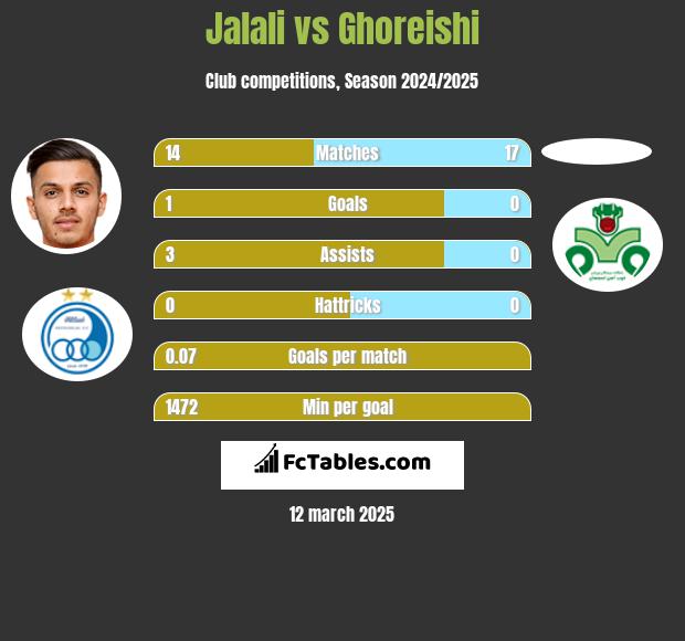 Jalali vs Ghoreishi h2h player stats