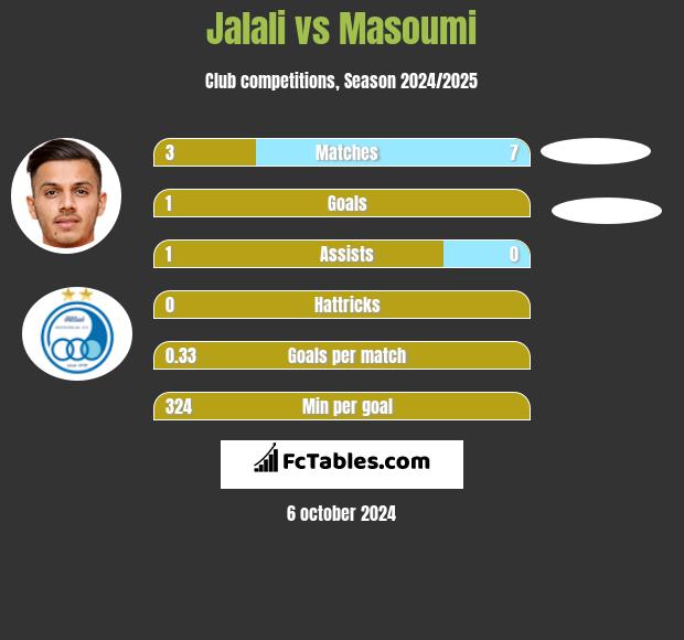 Jalali vs Masoumi h2h player stats