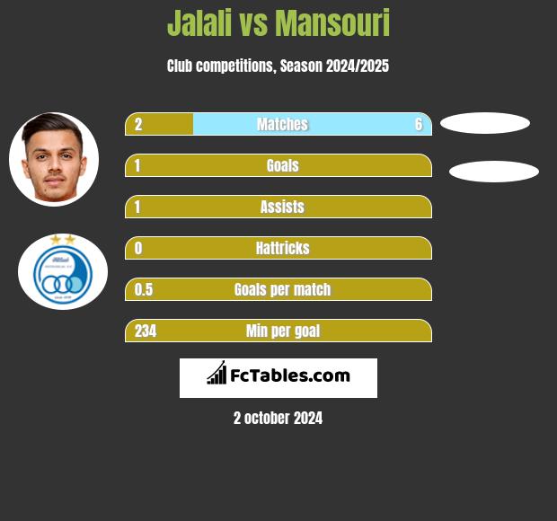 Jalali vs Mansouri h2h player stats