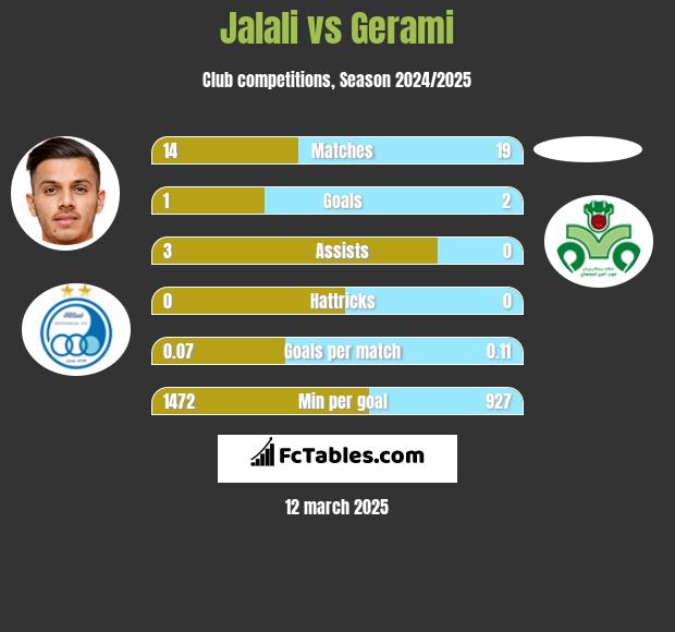 Jalali vs Gerami h2h player stats