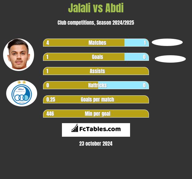 Jalali vs Abdi h2h player stats