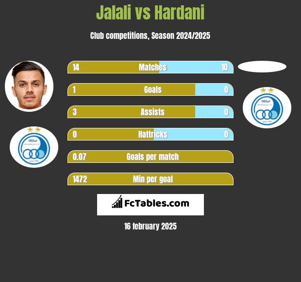 Jalali vs Hardani h2h player stats