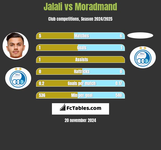 Jalali vs Moradmand h2h player stats