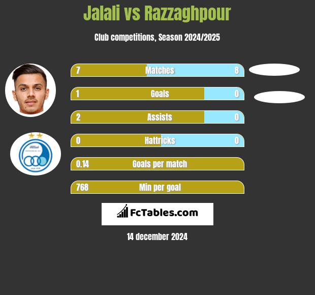 Jalali vs Razzaghpour h2h player stats