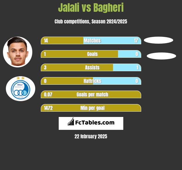 Jalali vs Bagheri h2h player stats