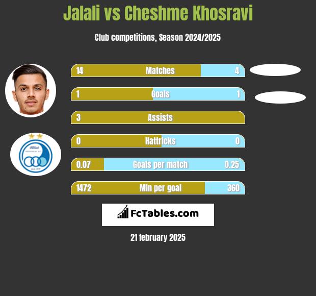 Jalali vs Cheshme Khosravi h2h player stats