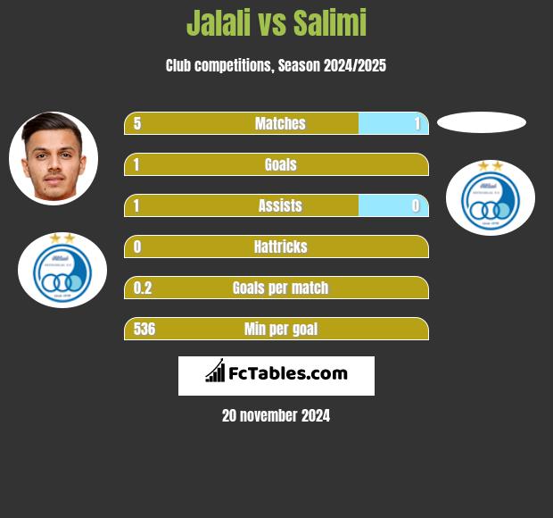 Jalali vs Salimi h2h player stats