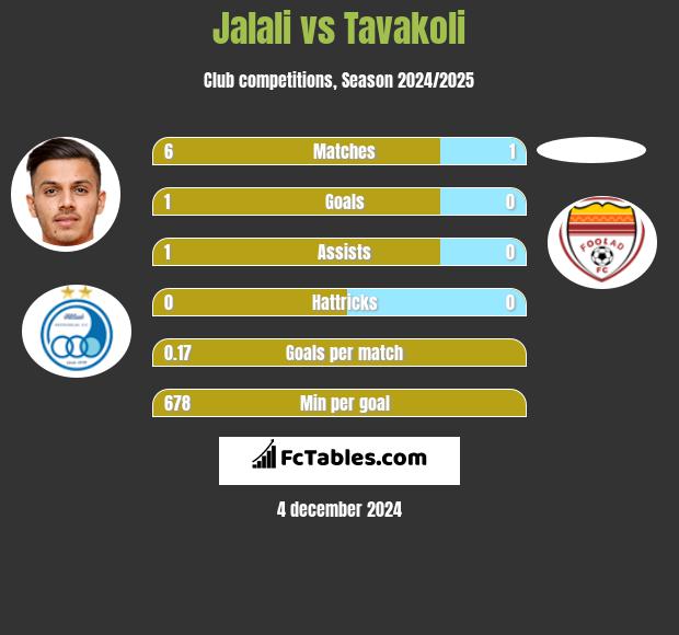 Jalali vs Tavakoli h2h player stats