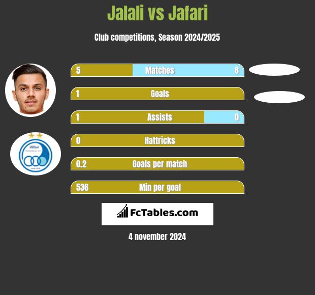 Jalali vs Jafari h2h player stats