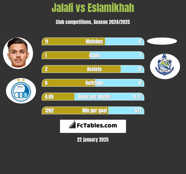 Jalali vs Eslamikhah h2h player stats